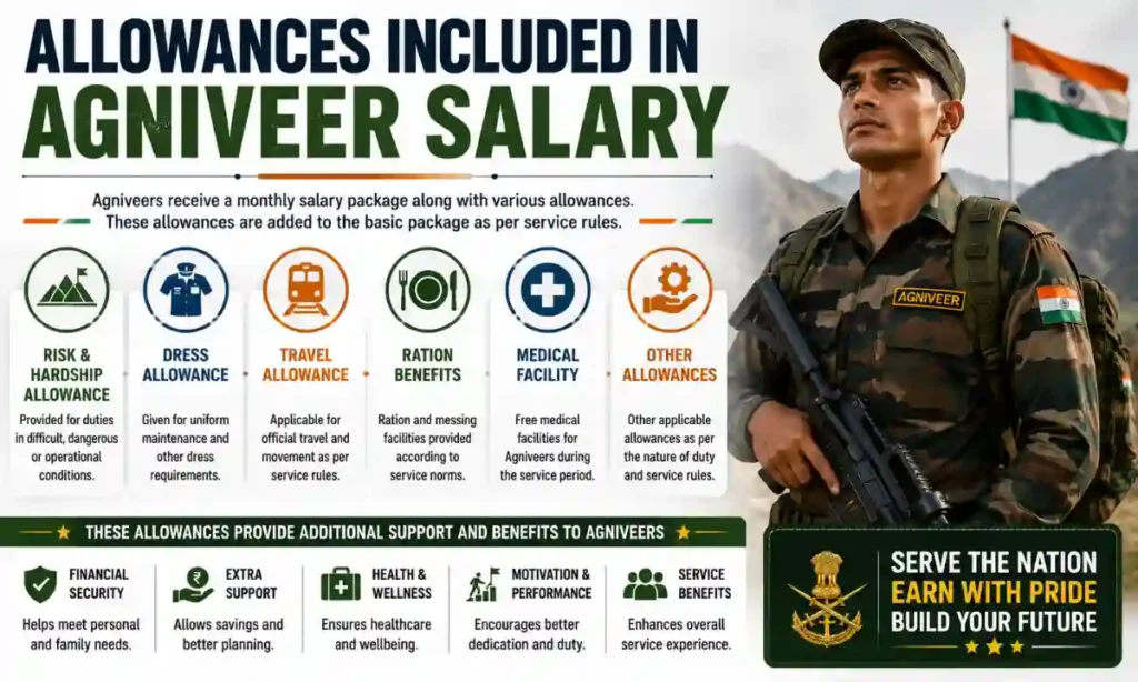 Allowances Included in Agniveer Salary