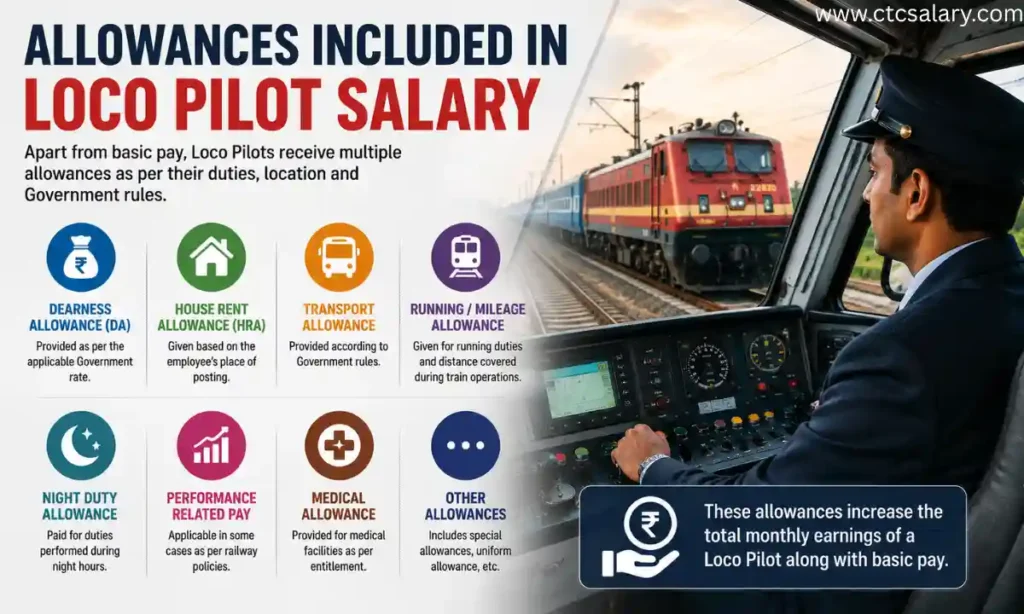 Allowances Included in Loco Pilot Salary