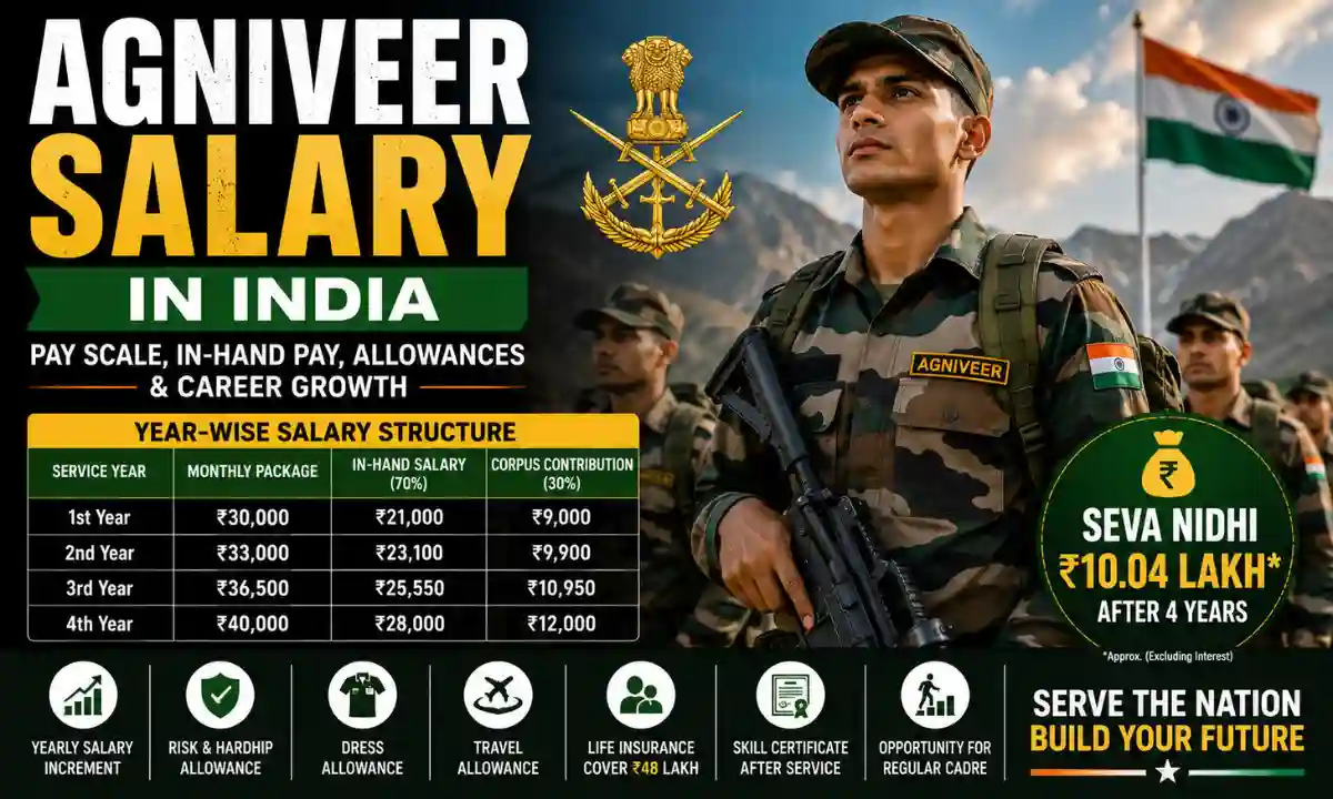 Agniveer Salary